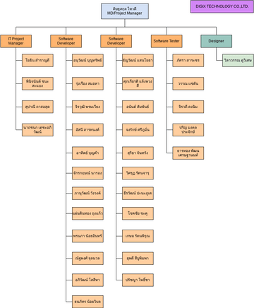 Sample Divisional Organizational Template | Visual Paradigm User ...